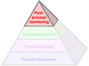The Productive Process Pyramid™ - Post-process monitoring