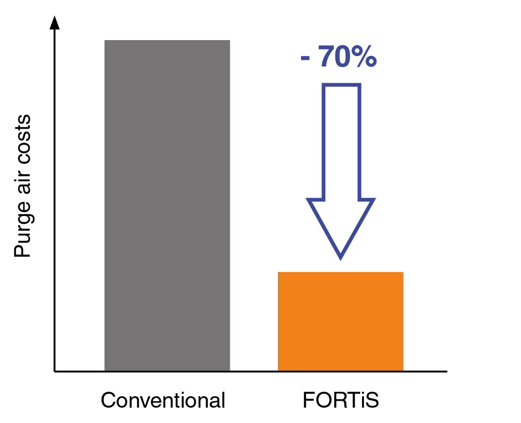 에어 퍼지 비용 비교(FORTiS)