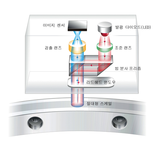 Renishaw의 RESOLUTE 시리즈 절대형 로터리 엔코더