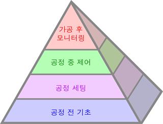 The Productive Process Pyramid™